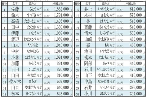 日本人 名字|全国名字（苗字）ランキング